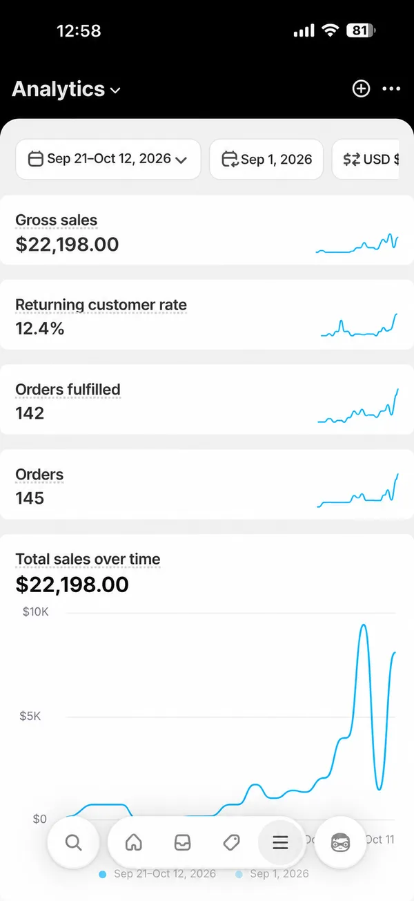Shopify Analytics: $22.198, 145 pedidos