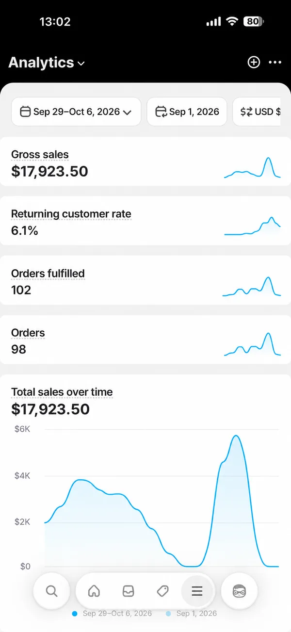 Shopify Analytics: $17.923, 98 pedidos