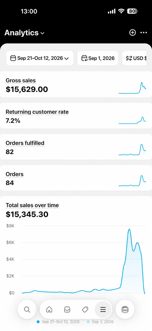 Shopify Analytics: $15.629, 84 pedidos