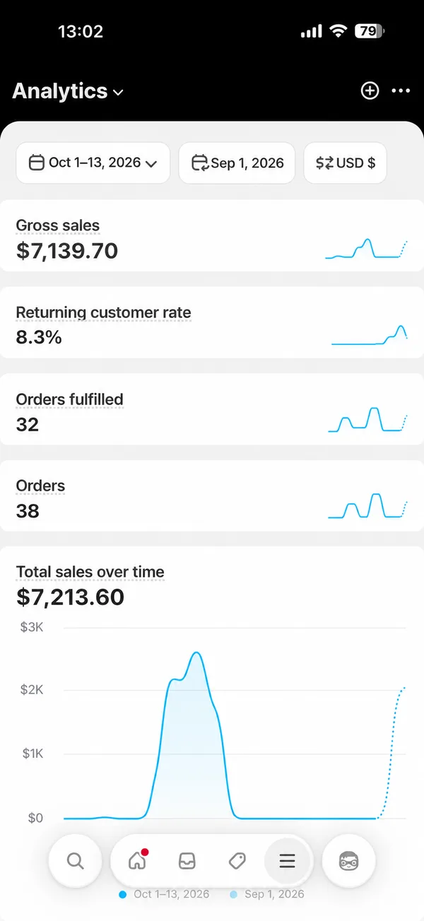 Shopify Analytics: $7.139, 38 pedidos