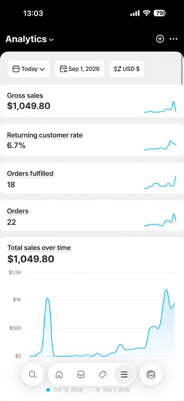 Shopify Analytics: $1.049, 22 pedidos en un día